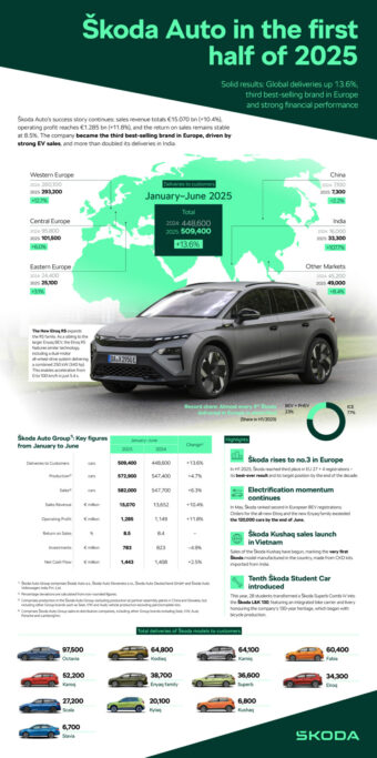 Skoda Auto in H1 2025