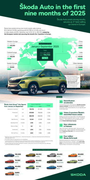 Škoda Auto registra un aumento en las entregas, los ingresos y los beneficios, confirmando su tercer puesto entre las marcas más vendidas de Europa