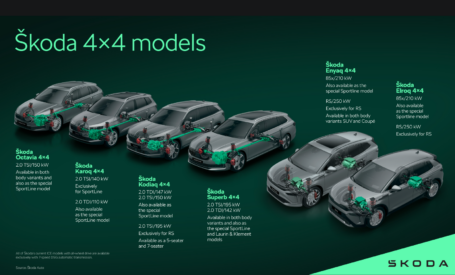 Škoda 4x4 models