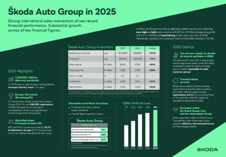 Škoda Auto Group in 2025