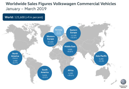 Volkswagen Vehículos Comerciales: récord de entregas en el primer trimestre de 2019
