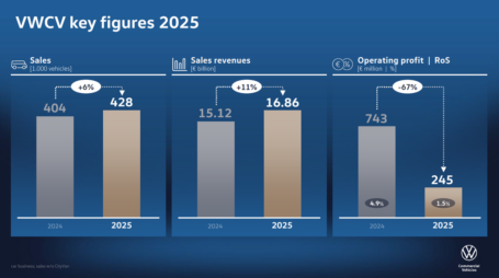 Volkswagen Vehículos Comerciales: los ingresos por ventas aumentan hasta los 16.900 millones de euros en 2025 – sólido cash flow neto a pesar del difícil entorno; actualizaciones de modelos y tecnología para 2026
