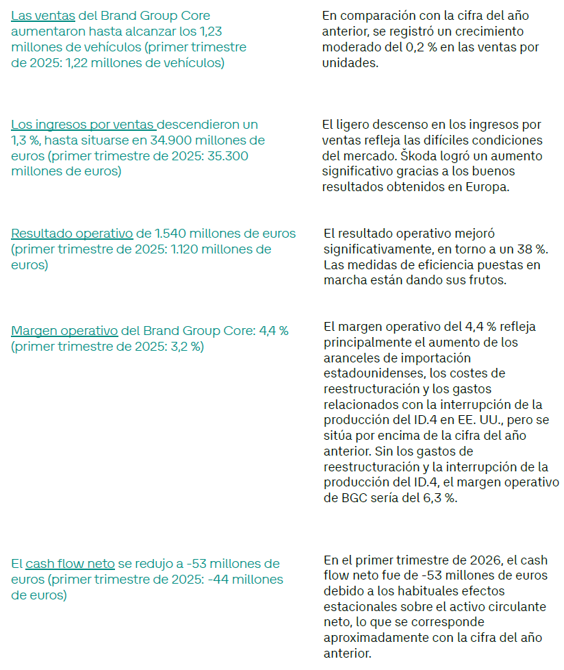 Brand Group Core El Brand Group Core registra resultados sólidos; los elementos extraordinarios afectan a la marca Volkswagen