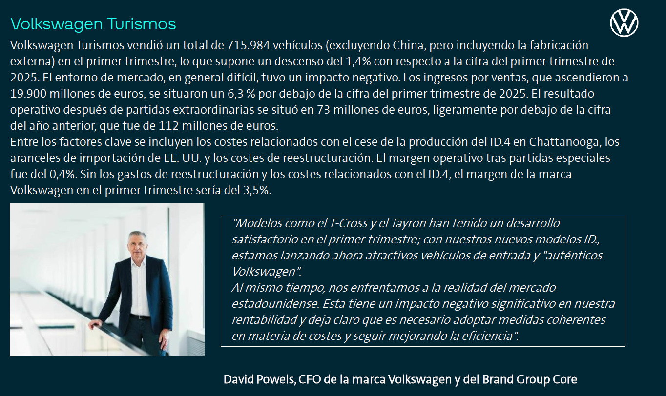 David Powels El Brand Group Core registra resultados sólidos; los elementos extraordinarios afectan a la marca Volkswagen