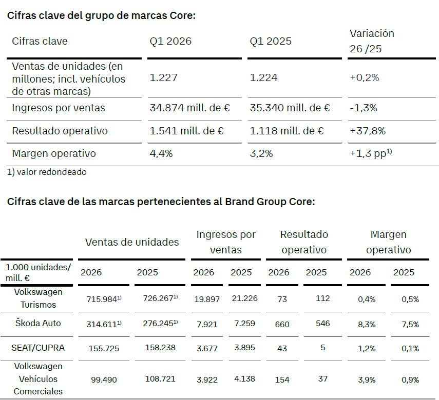 Cifras clave El Brand Group Core registra resultados sólidos; los elementos extraordinarios afectan a la marca Volkswagen