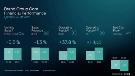 El Brand Group Core registra resultados sólidos; los elementos extraordinarios afectan a la marca Volkswagen