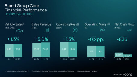 Brand Group Core improves sales revenue and achieves progress in