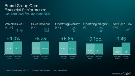 Brand Group Core boosts vehicle sales, sales revenue and result – restructuring costs have adverse impact