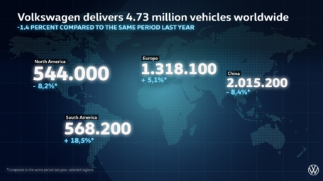 Volkswagen delivers 4.73 million vehicles worldwide and further consolidates its market leadership in Europe