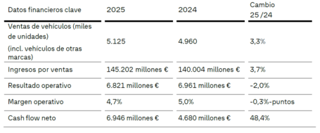 Cifras clave para el Brand Group Core