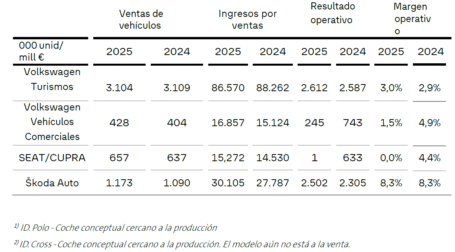 Cifras clave para las marcas pertenecientes al Brand Group Core