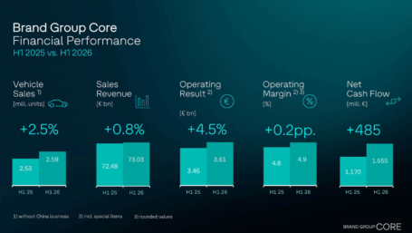 Brand Group Core impulsa su resultado operativo en el primer semestre – el nuevo Core Executive Committee refuerza la cooperación entre marcas