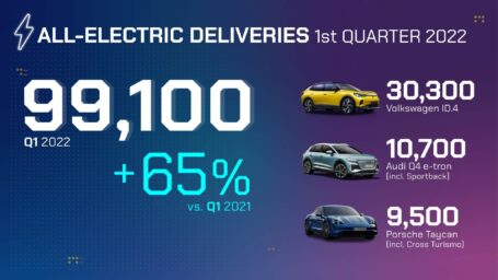 Las entregas de vehículos eléctricos del Grupo Volkswagen en todo el mundo aumentan un 65% en el primer trimestre