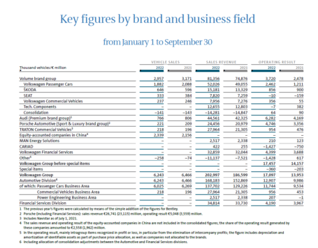 key figures by brand
