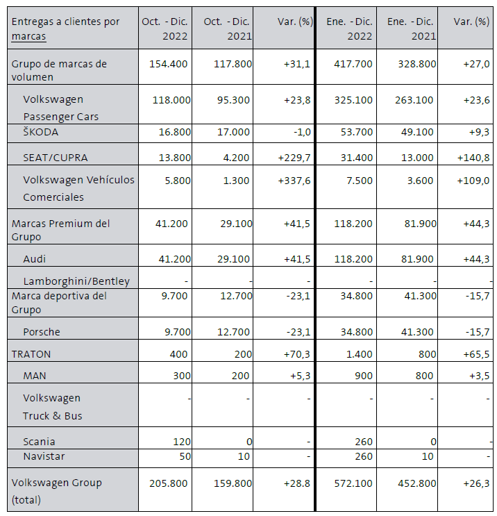 Eléctricos VW: 26% + en 2022