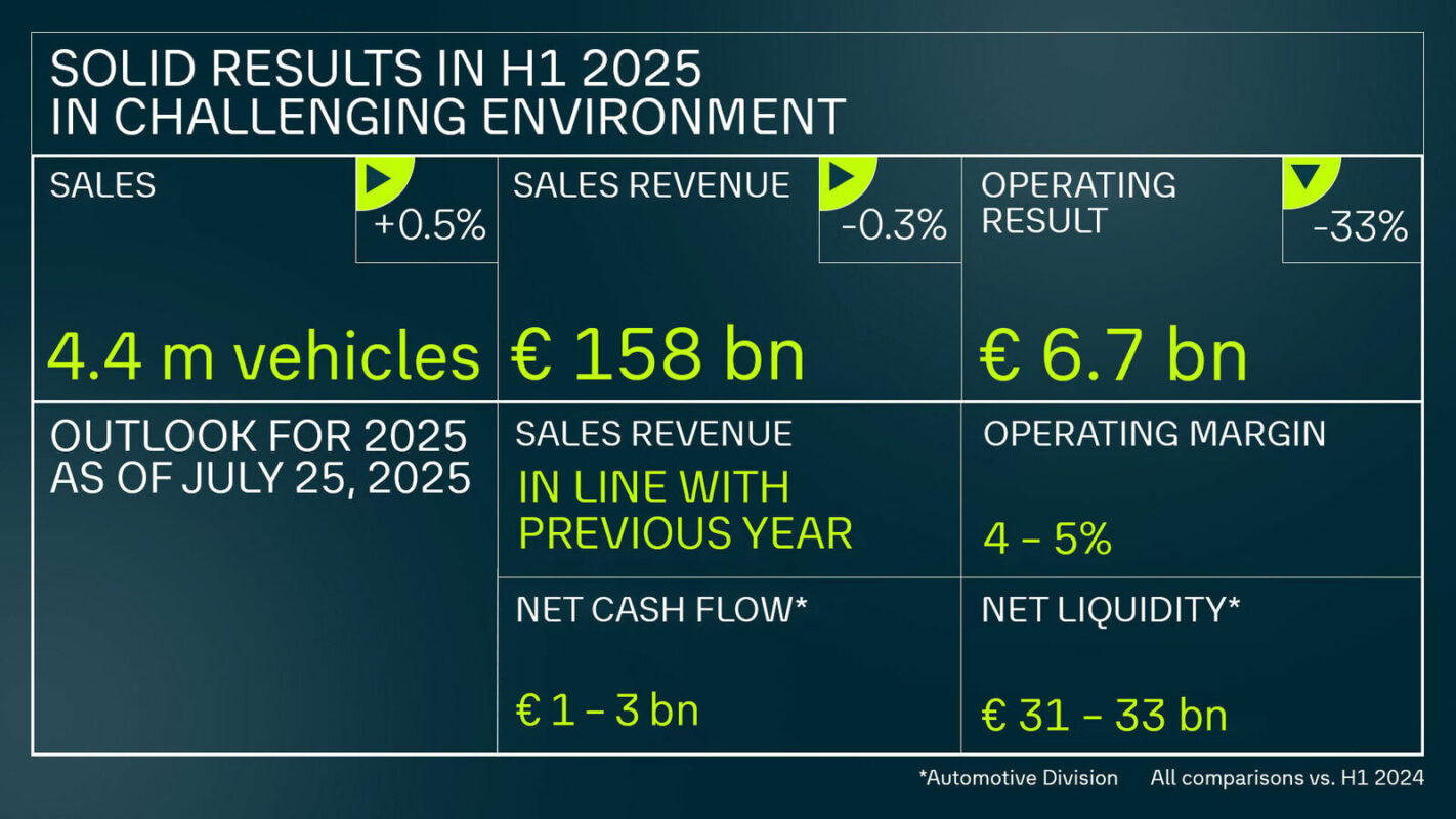 Volkswagen Group delivers solid results in challenging environment