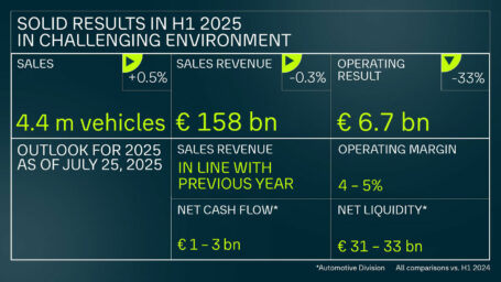Volkswagen Group delivers solid results in challenging environment