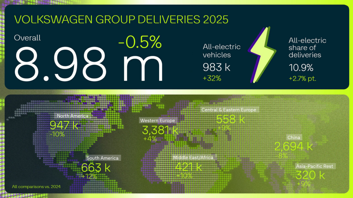Volkswagen Group Deliveries 2025