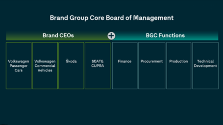Brand Group Core
