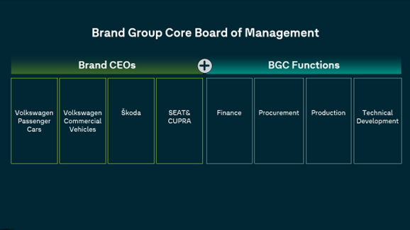 Brand Group Core
