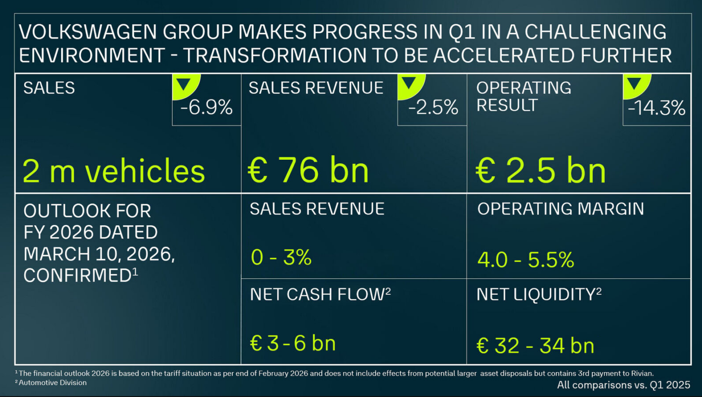 Primer trimestre: el Grupo Volkswagen avanza en un entorno desafiante – los costes generales se reducen en mil millones de euros y la transformación se acelera