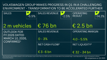 Primer trimestre: el Grupo Volkswagen avanza en un entorno desafiante – los costes generales se reducen en mil millones de euros y la transformación se acelera